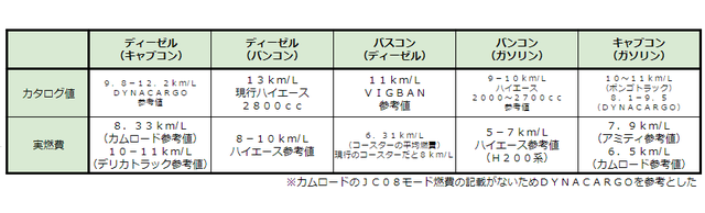 キャンピングカー　燃費比較表.png